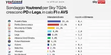 Youtrend: 'Il campo largo (43%) supera il blocco di governo (42,1%)'