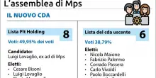 Lovaglio si riprende Mps, battuta la lista del cda