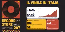 Il vinile continua a crescere in Italia, trainato dal fenomeno 'superfan'