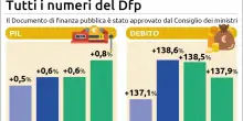 Confindustria: "Rischiamo la pi&ugrave; grave crisi energetica della storia". L'uscita dal patto agita la maggioranza