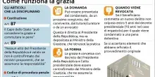 Caso Minetti, come funziona la grazia: atto del presidente, il Guardasigilli fa l'istruttoria e ne &egrave; responsabile