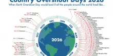 Overshoot Day Italia il 3 maggio, consumate risorse naturali disponibili