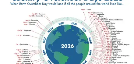 E' l'overshoot day dell'Italia, esaurito il budget ecologico di un anno