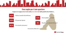 Save The Children, nelle grandi citt&agrave; 1 minore su 10 vive in zone disagiate