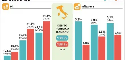 L'Europa vede nero sulla crescita, l'Italia fanalino di coda