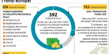 L'Ue scrive ai 27, 'usate i fondi della Coesione per l'energia'