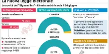 Sprint sulla legge elettorale, maggioranza valuta l'ok finale entro l'estate