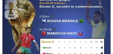Mondiali: Scozia-Brasile 0-3 DIRETTA