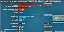 Vannacci posta il sondaggio: "Noi al 6,6%, il buongiorno si vede dal mattino"