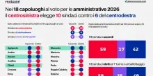 Ballottaggi: Youtrend, su 118 comuni 50 a sinistra, 40 a destra, 28 ai civici - LA GRAFICA