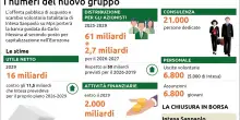 Intesa-Mps, un gruppo da 16 miliardi utile e 27 milioni di clienti