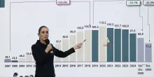 Messico, investimenti esteri diretti record a 34,968 miliardi nel primo semestre