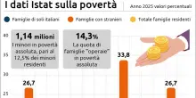 Istat: 5,4 milioni di persone in povert&agrave; assoluta nel 2025, sono il 9,3%