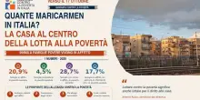 Alleanza contro la povert&agrave;, fragilit&agrave; economica e abitativa sono legate