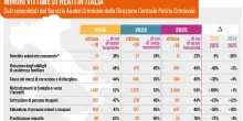 Terre des Hommes, in 10 anni saliti del 43% i reati sui minori in Italia