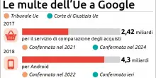 L'Ue conferma la multa da 4,1 miliardi a Google per Android