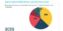 Cresce l'auto elettriche nell'Ue, una immatricolazione su cinque &egrave; a batteria
