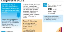 Sul diesel sconto da 17 centesimi fino al 6 agosto, Fi-Lega contro l'aumento del prezzo dei tabacchi
