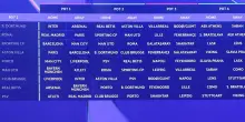 I sorteggi di Champions: Inter e Roma con il Real, Napoli con il Man City, il Como il Barcellona