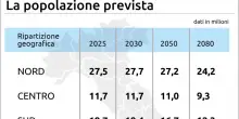 L'Italia si spopola, nel 2080 oltre 13 milioni di residenti in meno