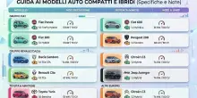 Esenzione del bollo auto: quali vetture sono coinvolte e dove leggere la potenza