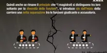 Cosa prevede la riforma delle carriere dei magistrati