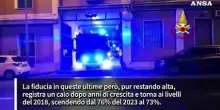 Cala la fiducia nelle istituzioni. Primi Vigili del Fuoco e Colle, ultimi i partiti