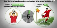 Calcio, le novit&agrave; regolamentari ai Mondiali