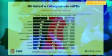 SWG-Polling Europe, italiani divisi sull'adesione dell'Ucraina all'Ue