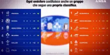 Cos&rsquo;&egrave; il Nations Championship di rugby