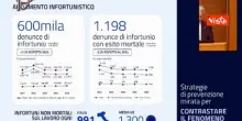 D'Ascenzo (Inail): 1.198 infortuni mortali sul lavoro nel 2025, calano del 3,3 per cento