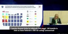 Russia, la Commissione elettorale certifica la vittoria di Putin