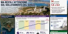 Campi Flegrei, rallenta la sismicit&agrave; ma resta alta l&rsquo;attenzione sul sollevamento del suolo