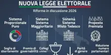 Legge elettorale, &egrave; stallo: partiti divisi tra preferenze e premio di maggioranza