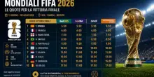 Mondiali FIFA 2026, i pronostici dei bookmakers: le quote delle favorite Spagna e Francia e gli outsider