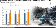 Agenti sotto assedio: ogni giorno 10 feriti