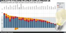 Benzina record. Governo pronto al decreto sulle accise