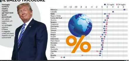 Ma quale ritorsione di Trump. I nuovi dazi &laquo;premiano&raquo; l&rsquo;Italia