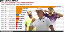 Effetto Sinner, il tennis supera il calcio anche online