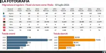 Le toghe: troppo lavoro col decreto Migranti
