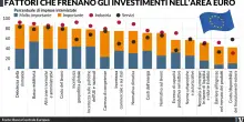 Soldi &laquo;fermi&raquo; in banca? La colpa &egrave; dell&rsquo;Ue