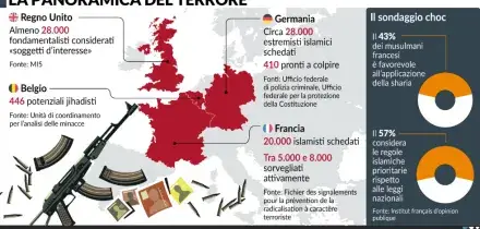 In Europa 80.000 islamici radicalizzati
