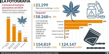 Il 37% degli studenti ha provato droga. Lautari avverte: &laquo;Oggi &egrave; considerata normale&raquo;