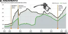 C&rsquo;&egrave; lo sconto alla pompa, ma solo sul gasolio