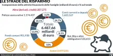 Risparmiatori italiani pi&ugrave; ricchi con la Borsa. Raddoppiato in 5 anni il valore delle azioni