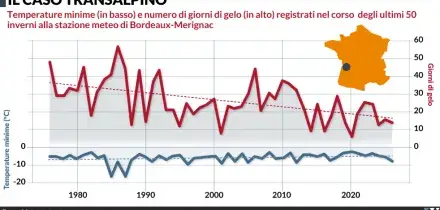 Il riscaldamento globale salva vite. Ce lo conferma il caso Bordeaux