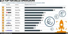 Venture capital, l&rsquo;Italia attira 813 milioni: startup e AI trainano la crescita