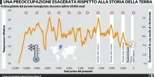Continua la crociata dei catastrofisti contro chi dubita dei dogmi climatici