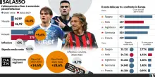 L&rsquo;abbonamento per il calcio in tv &egrave; ufficialmente una roba da ricchi