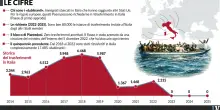Dal 2022 l&rsquo;Italia ha bloccato 80.000 migranti